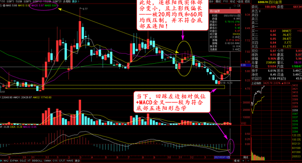 股市规律学系列:底部五连阳之成渝特区概念"四川金顶"