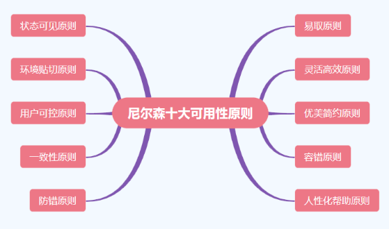 用户体验五要素及如何提升用户体验