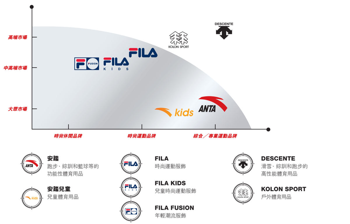 目前,安踏旗下包括三大运动品牌群:专业运动群,时尚运动群和户外运动