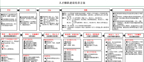 源于实战,立等可用 人才梯队建设4:人才梯队建设培养方案流程图