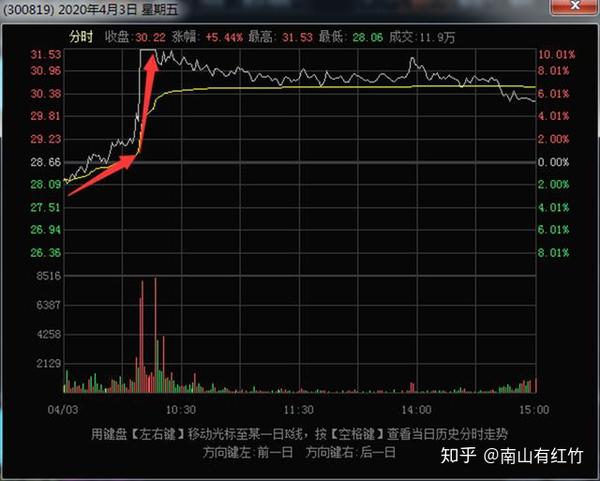 举个例子吧,拿聚杰微纤这只股票上周五的走势来说,当天低开高走,成交