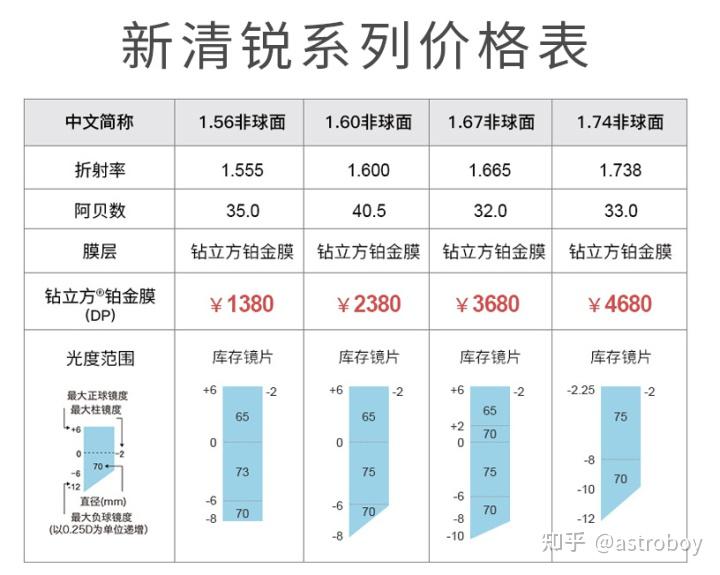 有了准确验光的配镜处方才能进行后续镜片和镜框的选择.