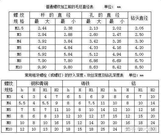 普通螺纹的标记