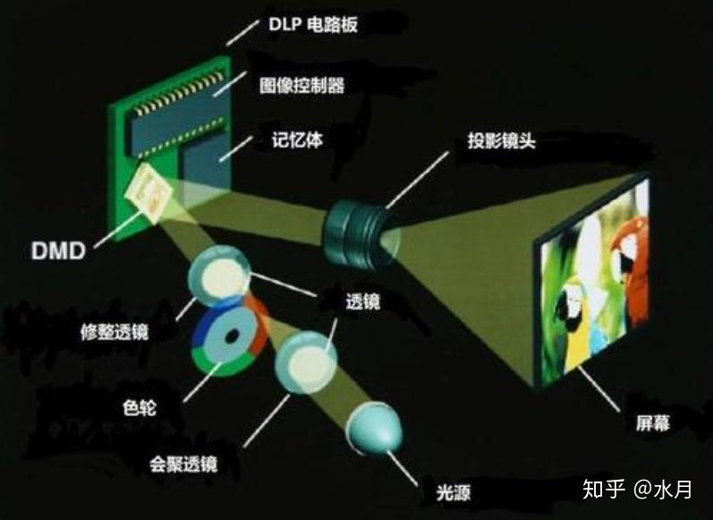 LCD和DLP的投影仪应该怎么选 知乎