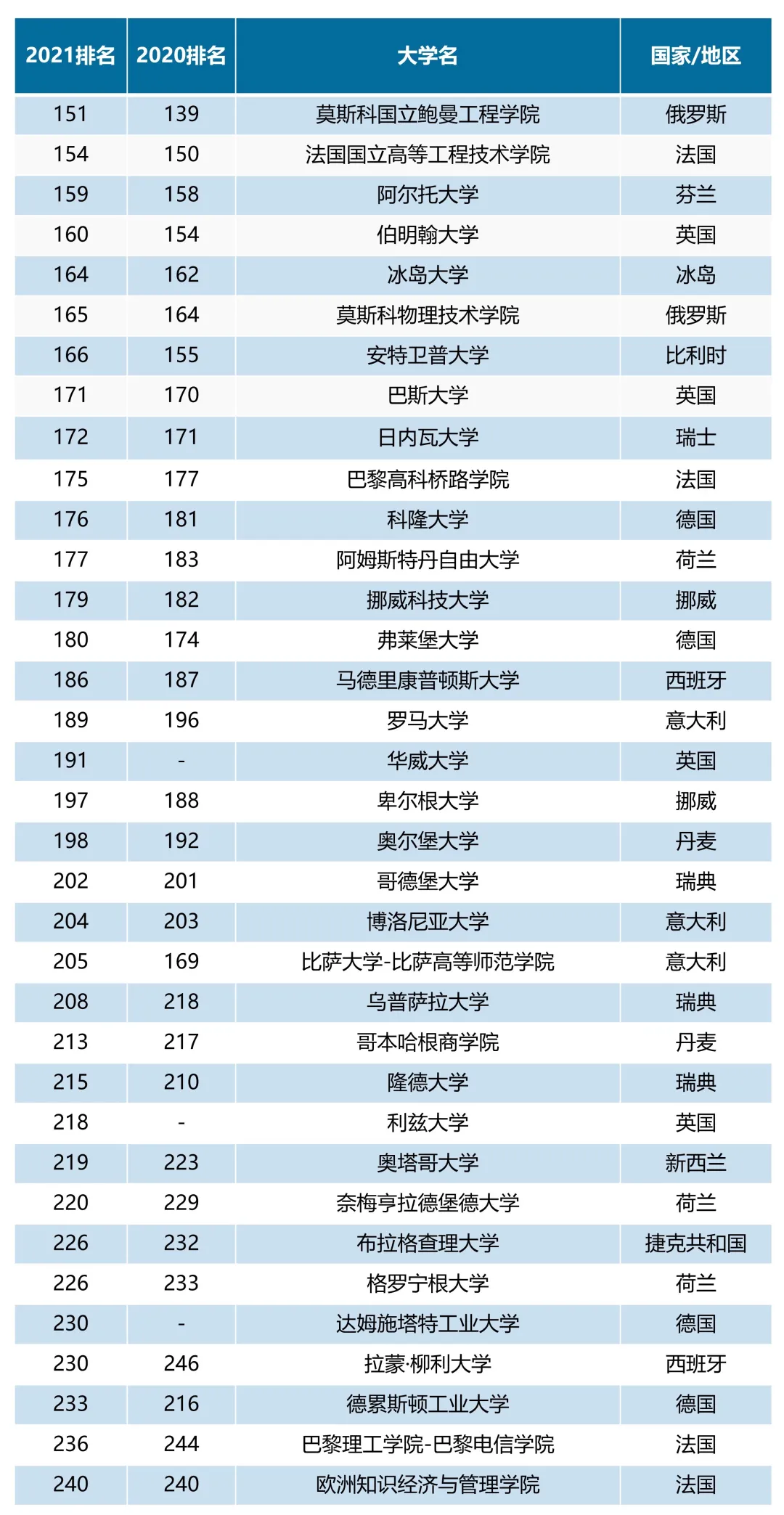 泰晤士2021全球大学就业力排名出炉法国成最大赢家盘点上榜的欧洲名校