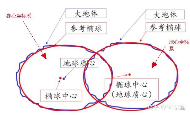 地心坐标系原点与地球质心重合,以地球质心为原点建立的空间直角坐标