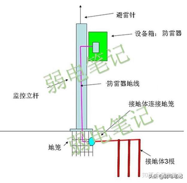 室外监控立杆防雷接地做法及大样图