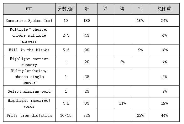 雅思听力与pte听力之间的异同