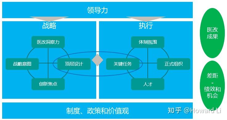 根据当时在福建三明的经历,按照blm的模型梳理医改的方法论,下面介绍