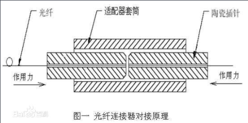 光纤连接器的对接原理?光纤连接器常采用接口类型有几种?