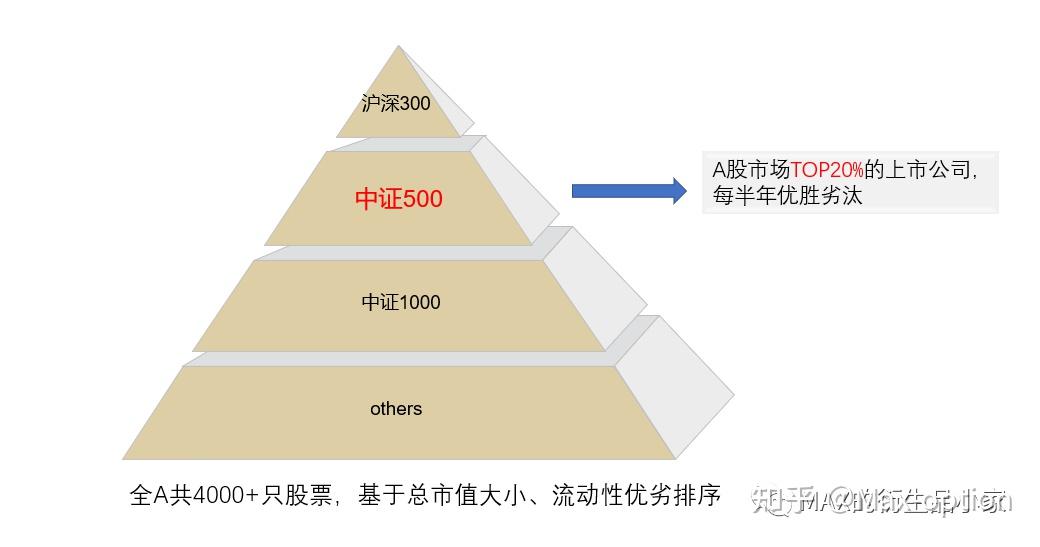 衍生品常见标的之中证500指数