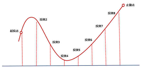 定投的原理——"微笑曲线"