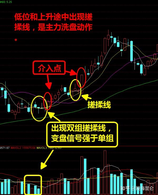 5,搓揉线通常出现在日k线中,如果出现在周k,月k线中,那么引起的变盘