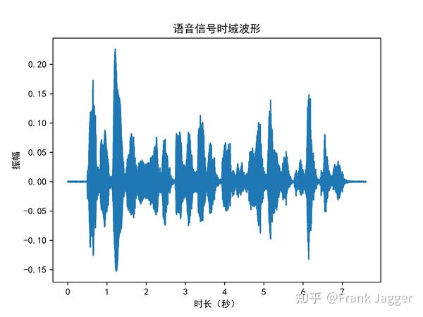 python绘制语音信号的波形图,频谱图和语谱图