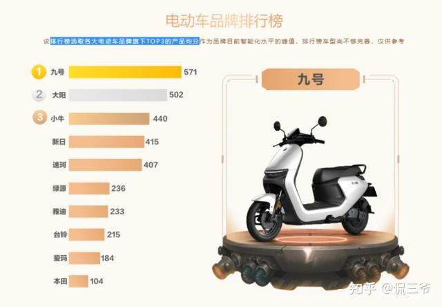 鲁大师2021智能电动车报告出炉九号电动车霸屏电动智能排行榜