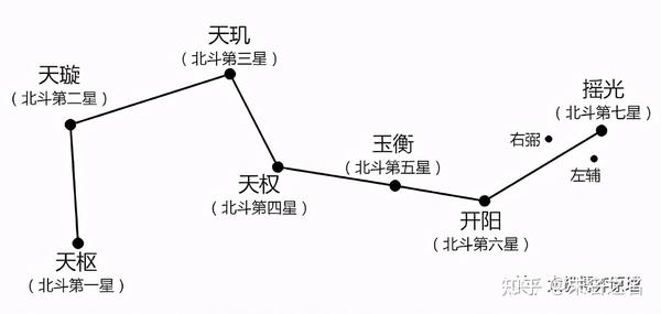 北极星观察要领与北斗七星续命阵