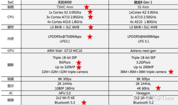 高通骁龙8gen1联发科天玑9000苹果a15芯片三者相比哪个更强