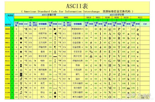 codeat方法返回的是指定位置上字符对应的ascii码,ascii码对照表如下