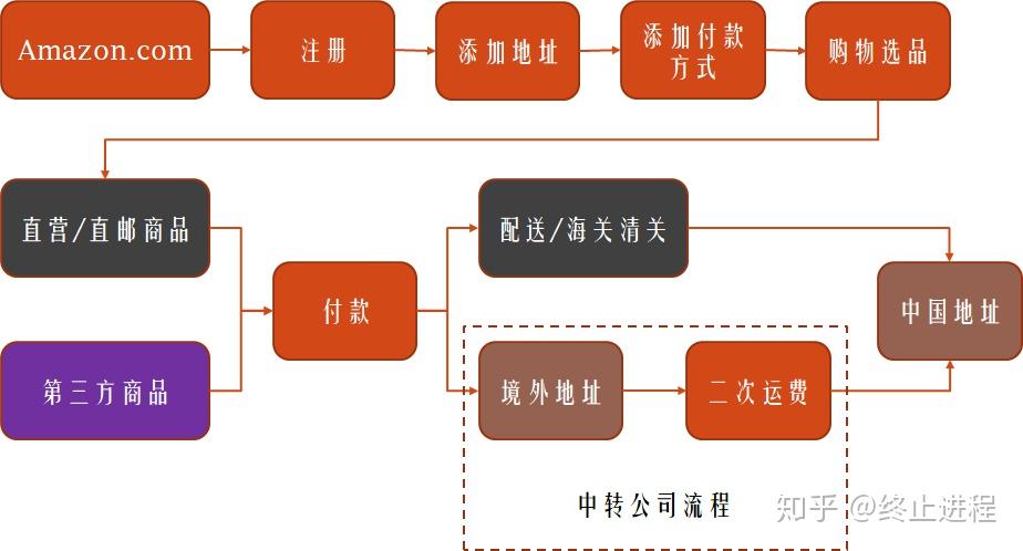 【亚马逊海淘基本流程图】4.个人身份证正反面扫描件(清关流程备用)3.