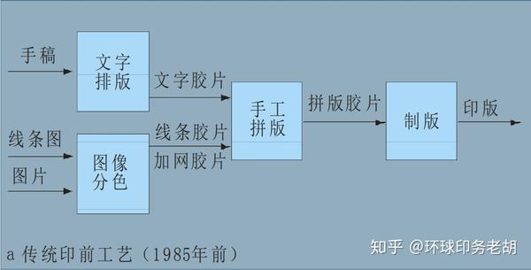 四种印刷方式与印前工艺流程