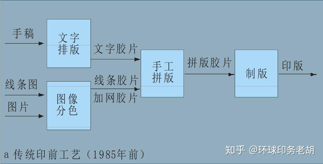 处理流程ctp③现代印前处理和制版框架结构图现代印前处理和制版框架