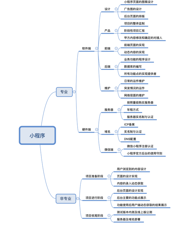 定制一个小程序到底需要多少钱?