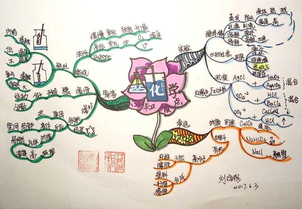 屏幕前的你尽管还不知道绘制思维导图的基本技法和一些效果,但是我们