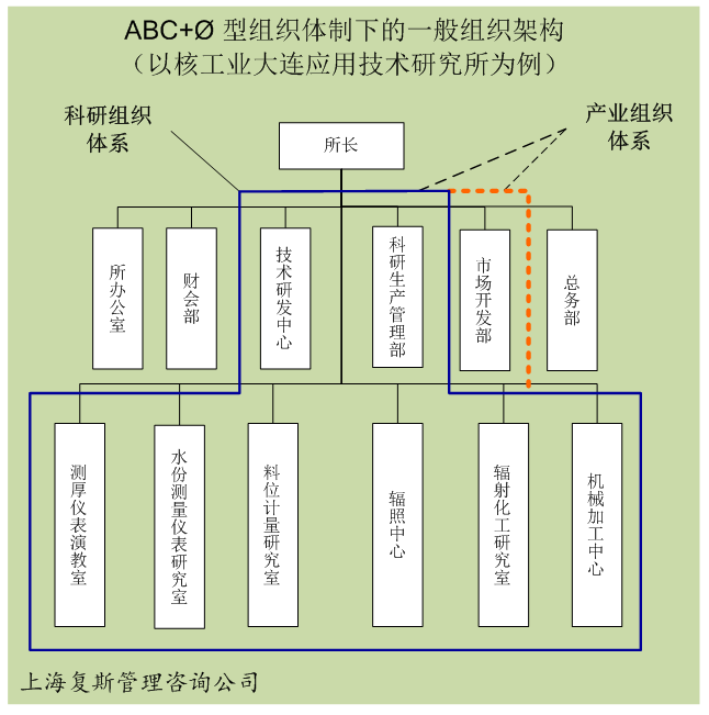 科研院所产业化发展七种常用组织体制和架构Ⅰ:abc 型(下)【复斯品