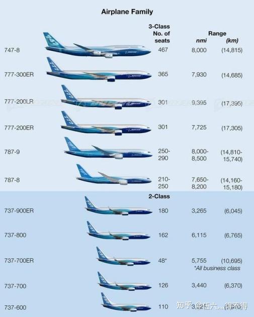 波音737(双发窄体机),最常见的支线飞机,市场保有量也是最高 波音747