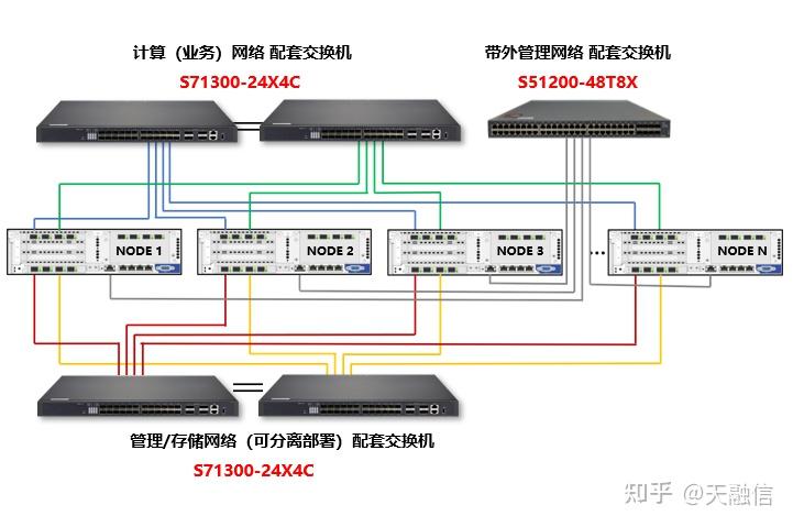 包教会!天融信超融合配套交换机配置指南