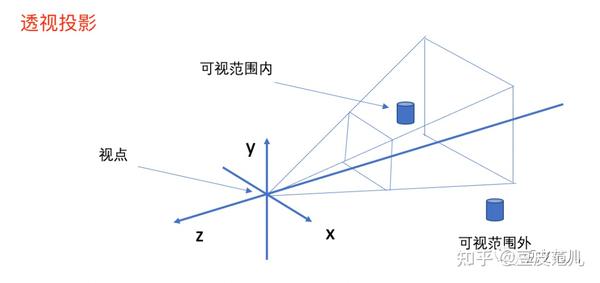 透视投影:我们平时观察的真实世界都是透视投影.更有深度的感觉.