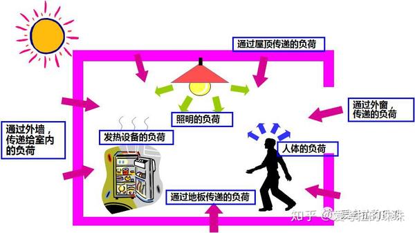 什么是房间空调负荷指标