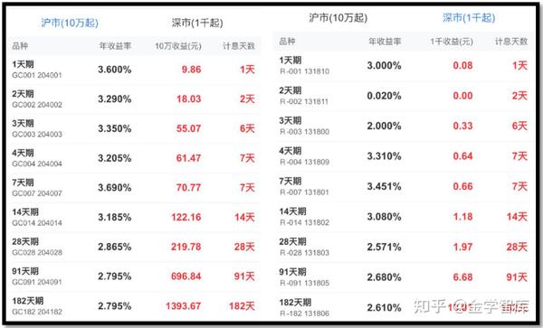 回购与债券借贷实务 知乎