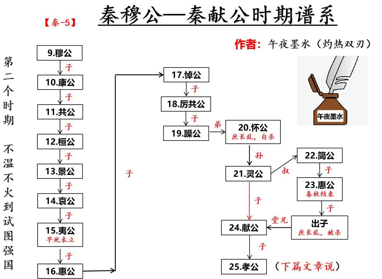 秦穆公死后到秦孝公商鞅变法前的秦国