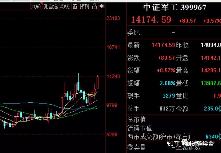 从月线来看,中证军工指数已经连续第四个月收阳线.