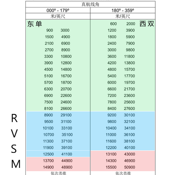 飞行高度层——米和英尺转换技巧