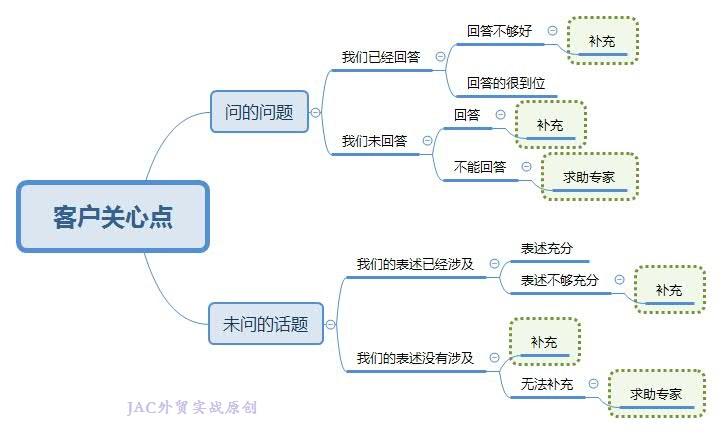 jac外贸实战:跟踪客户的最强大思维导图