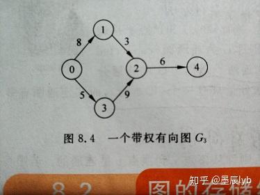 不带权时(无向图和有向图)1表示两个点是连通的,0表示不连通的 带权