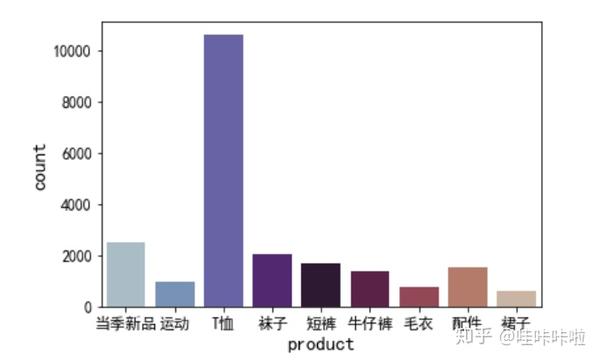 优衣库销售数据分析