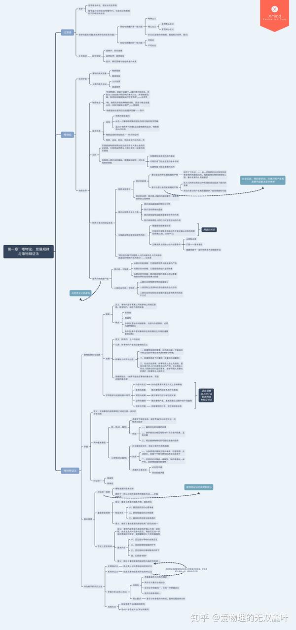 物理系学生的《马克思主义基本原理》思维导图