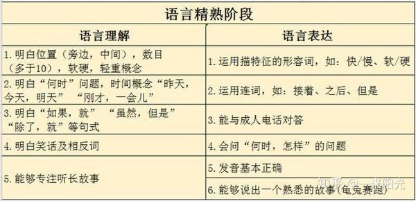 先了解儿童语言发展阶段!