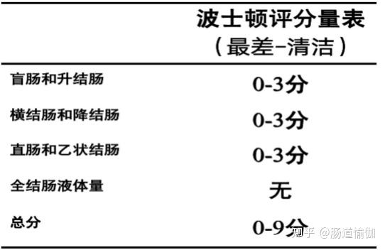 肠道准备的程度直接决定能否进行一个良好的肠镜检查.