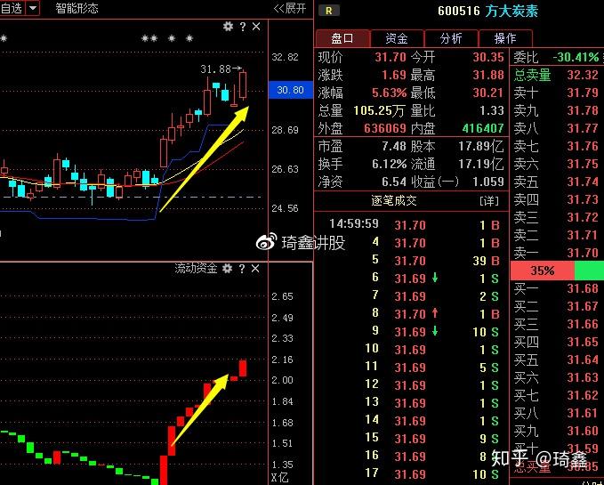 市场的涨停龙头,琦鑫也是再次为 大家选出来一只可以操作涨停的股票