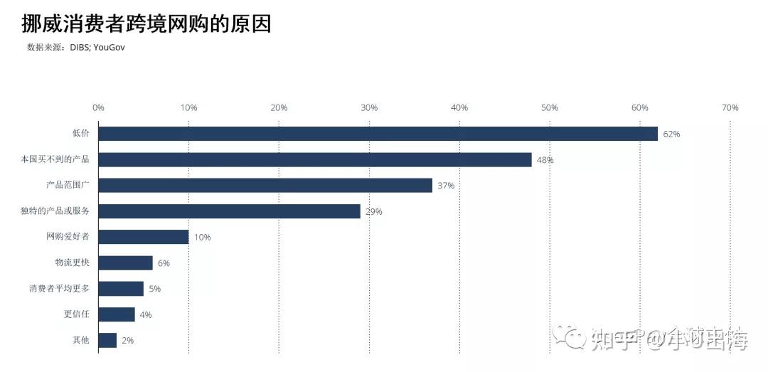 做欧洲跨境电商进驻挪威有前景吗挪威电商现状如何