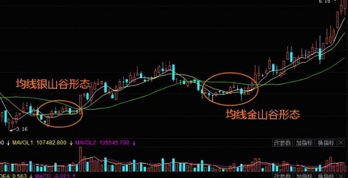 中国股市均线系统金山谷形态股价涨不停学会就是赚到