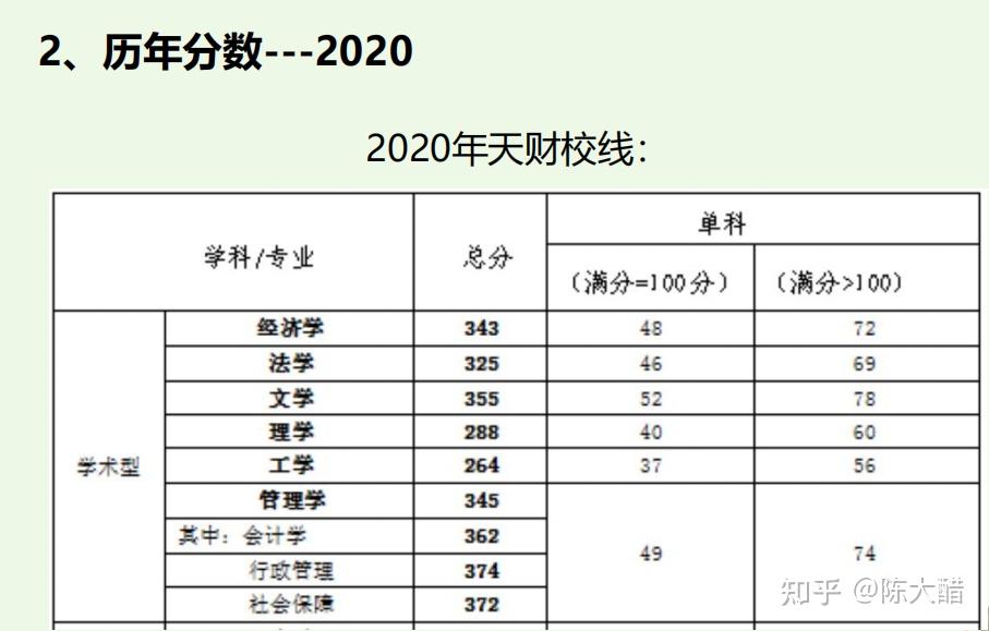 天津财经大学会计学考研天财802经济学经验贴