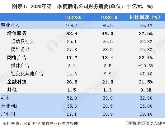 一文带你看腾讯2020年第一季度财务报告 多个板块火力全开