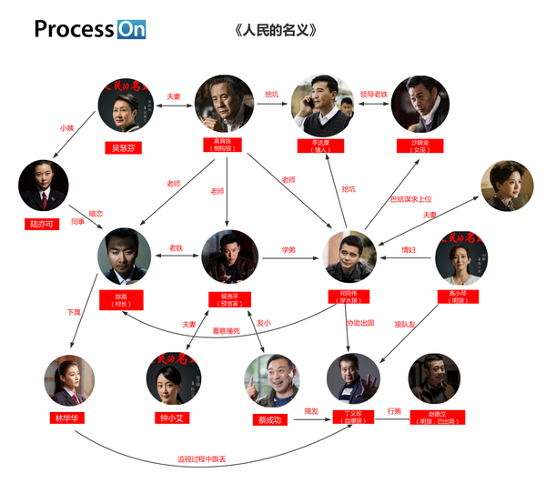 如何使用processon画好人物关系图