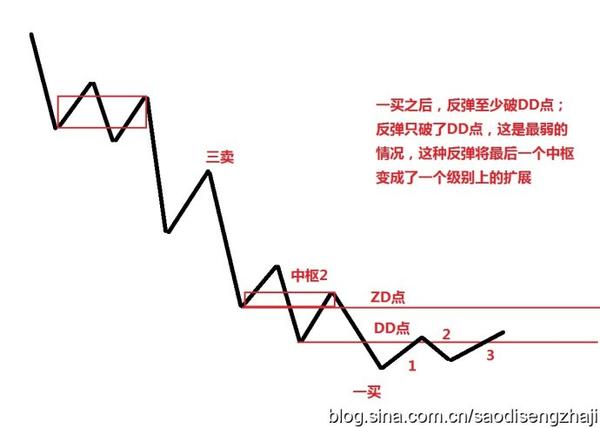 扫地僧读缠论108课札记33-转折的力度与级别