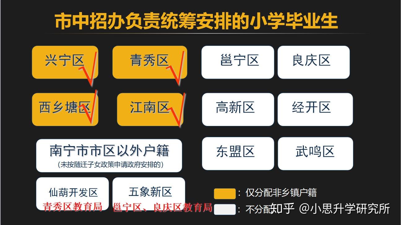 青秀区,西乡塘区和江南区城区是由南宁市教育局负责统筹安排入学(不